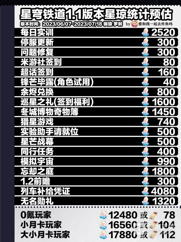崩坏星穹铁道1.1全星琼获取数量汇总