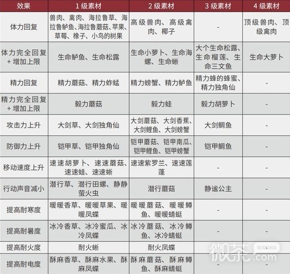 塞尔达传说王国之泪三级速度药剂素材获取攻略分享