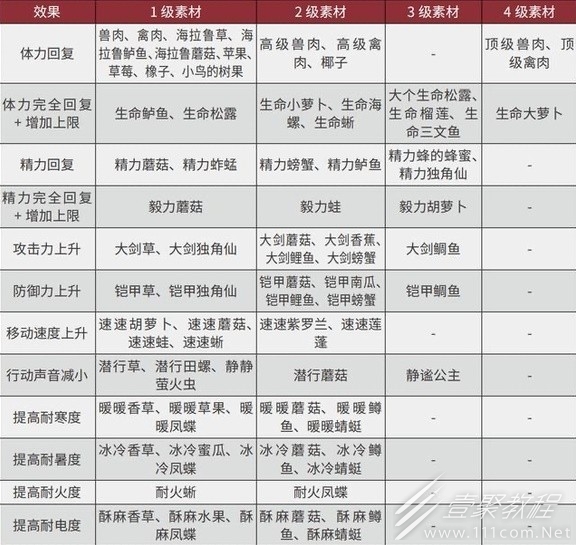 塞尔达传说王国之泪三级速度药剂素材获取攻略