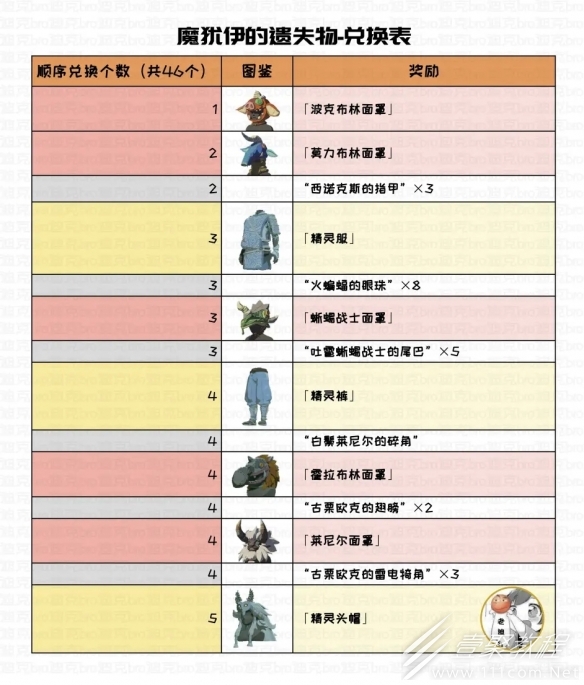 塞尔达传说王国之泪魔犹伊的遗失物兑换表是什么