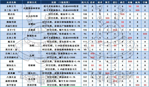 最强蜗牛时空孔隙攻略 从者系统玩法介绍