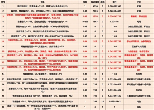 《DNF》巴卡尔武器第三词条汇总2023