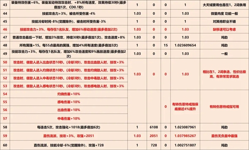 《DNF》巴卡尔武器第三词条汇总2023