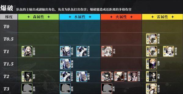 白夜极光角色强度排行一览