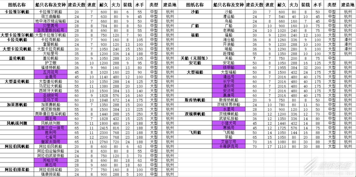 风帆纪元船只建造时间介绍