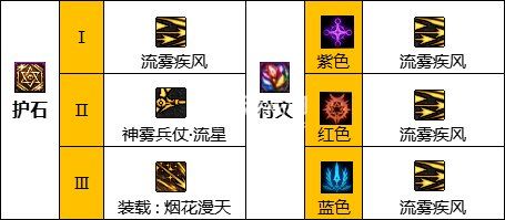 dnf旅人护石选择什么属性好