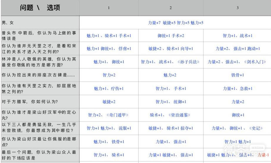 乱舞水浒开局选项攻略一览