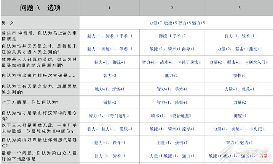 乱舞水浒开局选项怎么玩