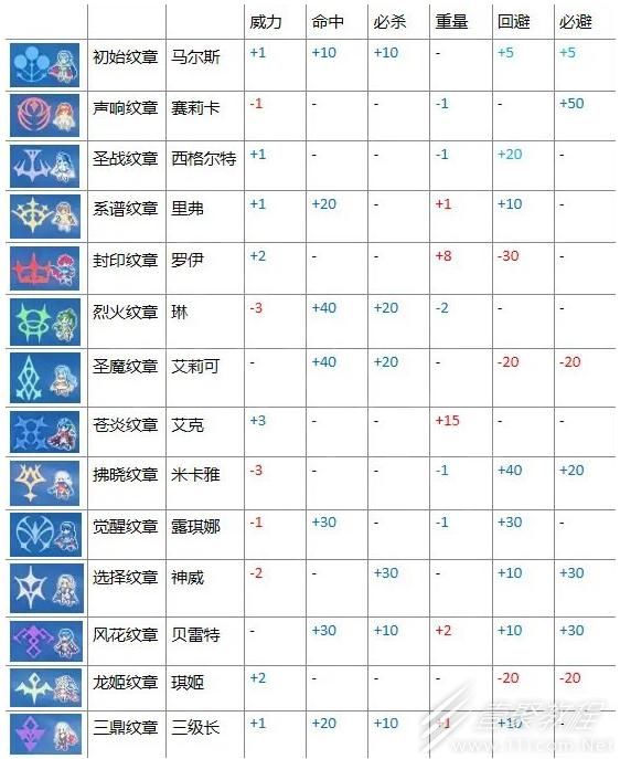 火焰纹章Engage全纹章刻印效果分享
