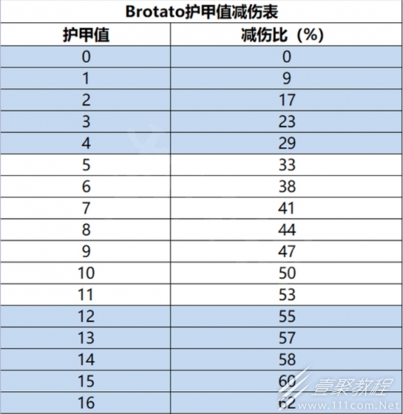 Brotato护甲减伤机制内容一览