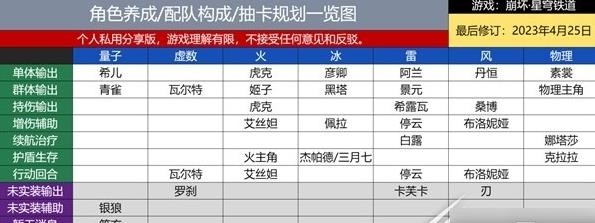崩坏星穹铁道新手抽卡规划与配队参考一览