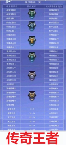 王者荣耀段位等级表