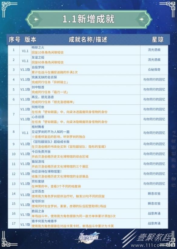 崩坏星穹铁道1.1增加了哪些成就