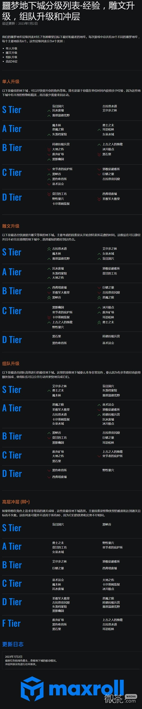 暗黑破坏神47.2Maxroll地下城等级排行详情