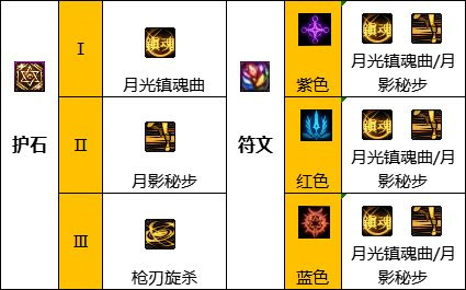 dnf110级版本特工护石怎么搭配.jpg