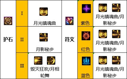 dnf110级版本特工护石怎么搭配.jpg