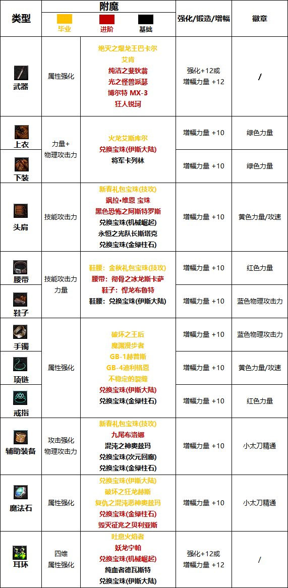 dnf110级版本特工护石怎么搭配.jpg