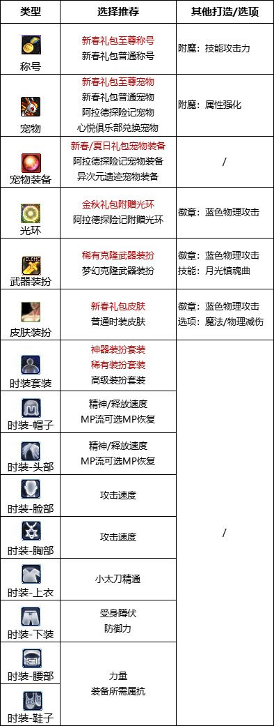 dnf110级版本特工护石怎么搭配.jpg