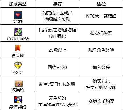 dnf110级版本特工护石怎么搭配.jpg
