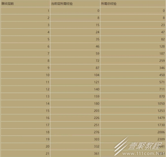 暗黑破坏神4不同层级雕纹需要经验介绍