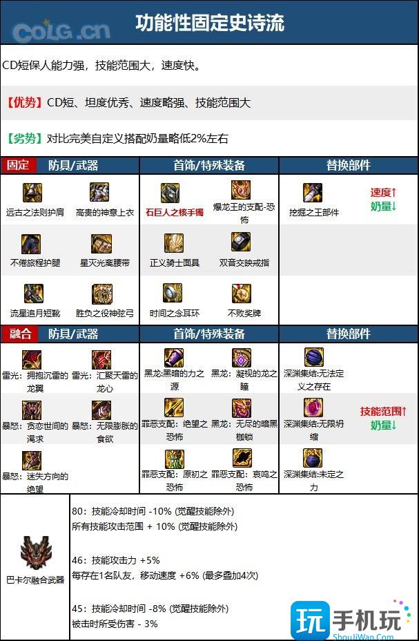 DNF15周年缪斯毕业装备选择