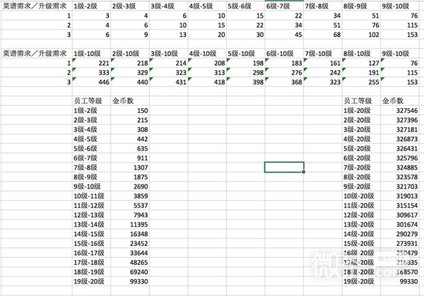 潜水员戴夫员工及菜谱升级金币详情