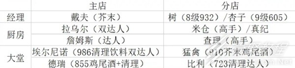 潜水员戴夫店面员工配置分享