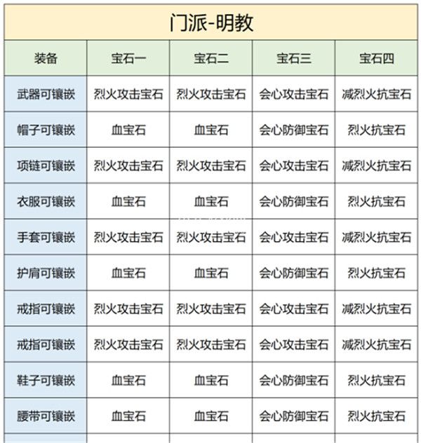 天龙八部2飞龙战天明教宝石怎么镶嵌