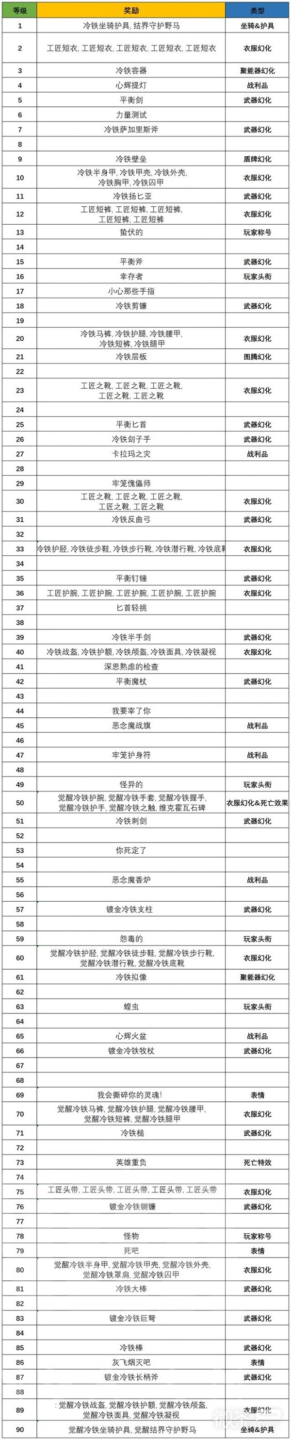 暗黑破坏神4第一赛季任务及奖励一览