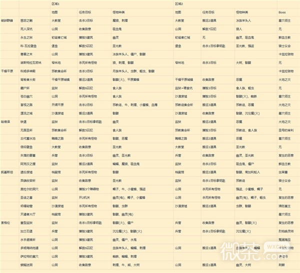 暗黑破坏神4S1赛季新梦魇副本信息详情