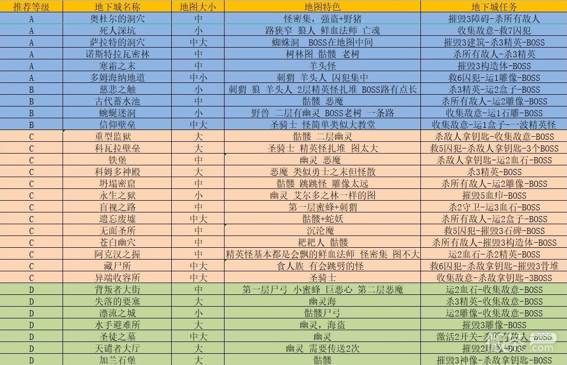 暗黑破坏神4第一赛季梦魇地下城总结表一览