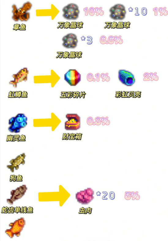 星露谷物语鱼塘产出表大全2023