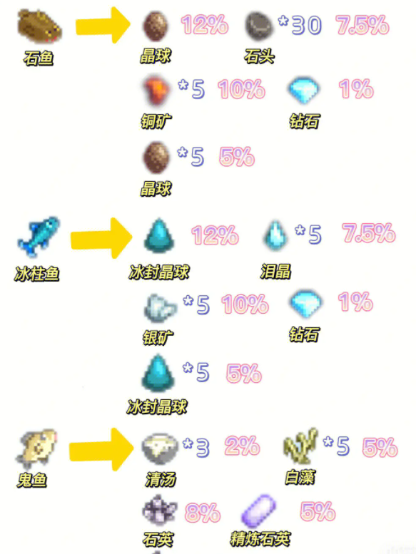 星露谷物语鱼塘产出表大全2023