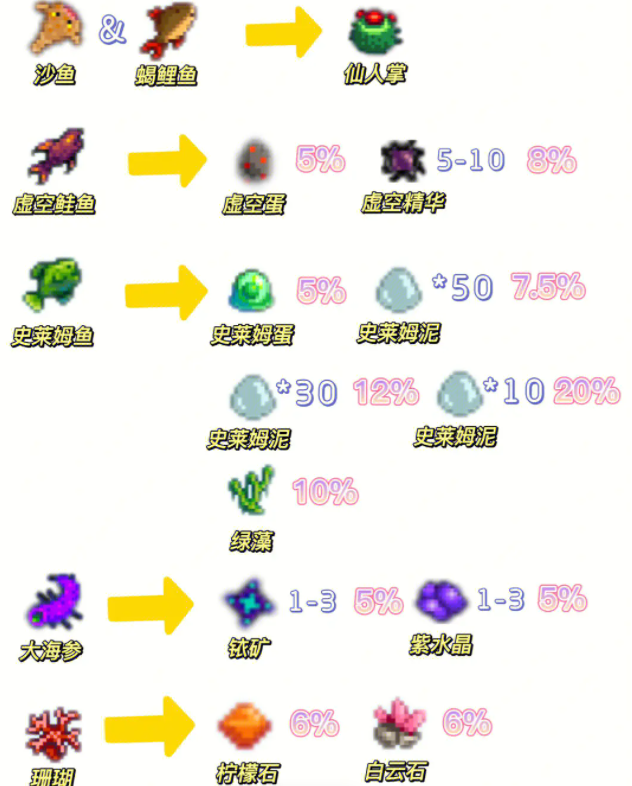 星露谷物语鱼塘产出表大全2023