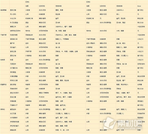 《暗黑破坏神4》S1赛季新梦魇副本信息一览