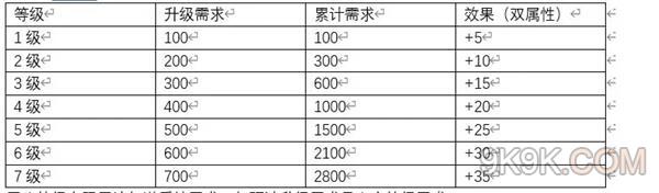 异世界转生模拟器2好感度攻略详解