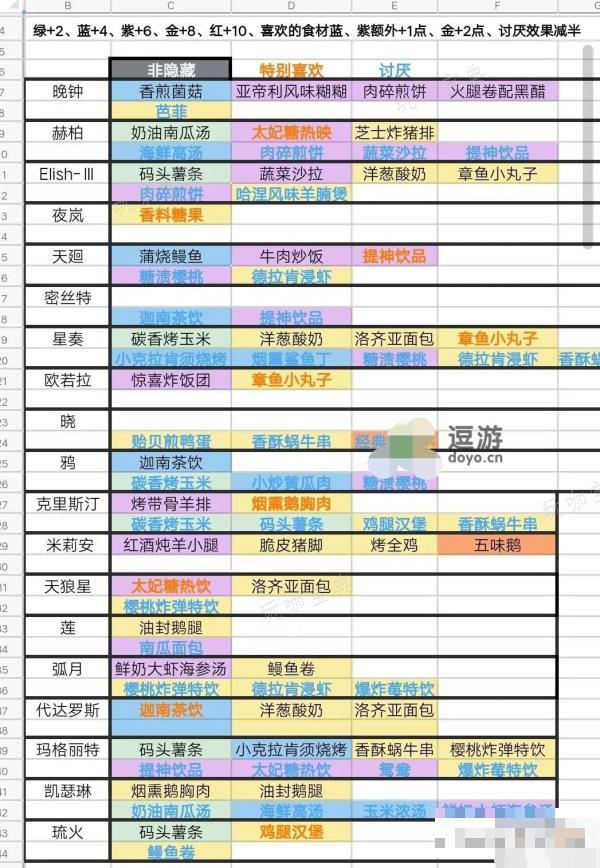 《银河境界线》食物喜好大全
