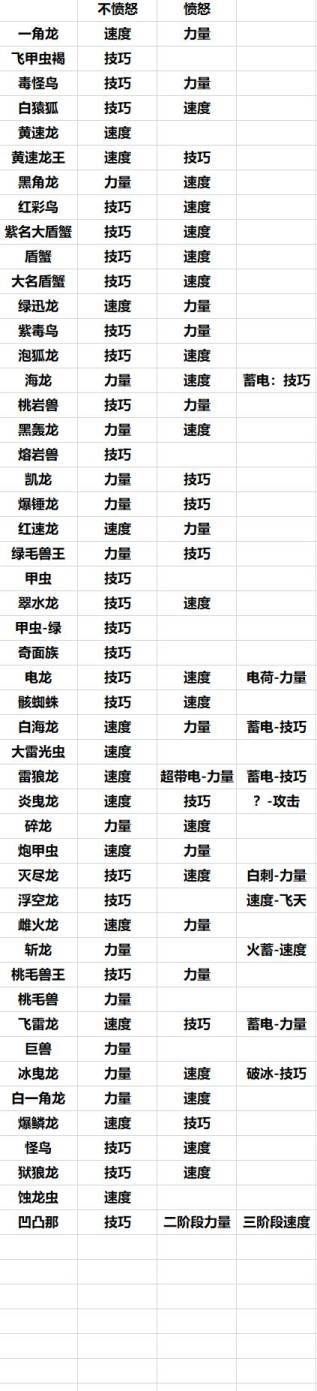 怪物猎人物语2怪物出招表怪物猎人物语2怪物出招表介绍一览