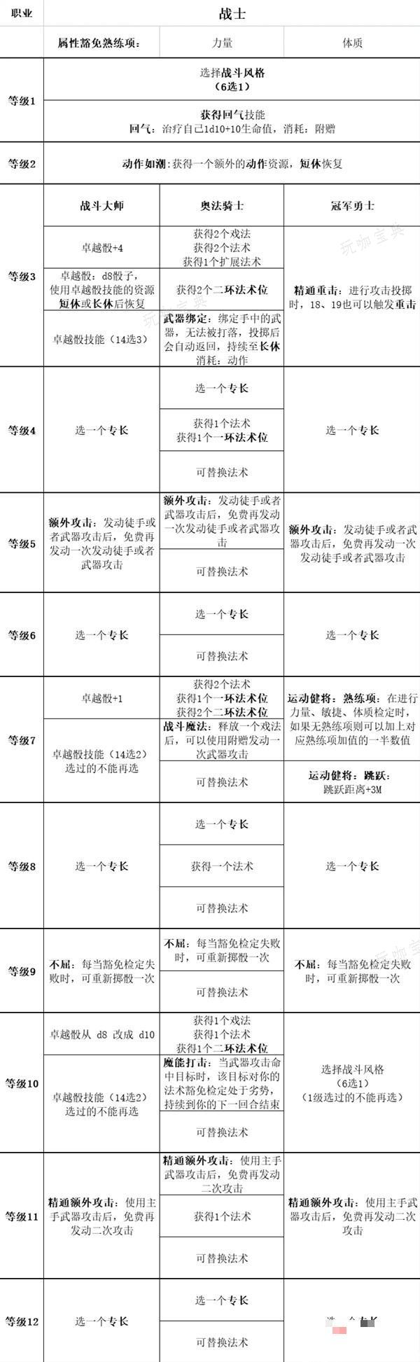 《博德之门3》全职业等级能力对照表分享