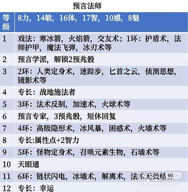 博德之门3法师盖尔开荒BD推荐攻略
