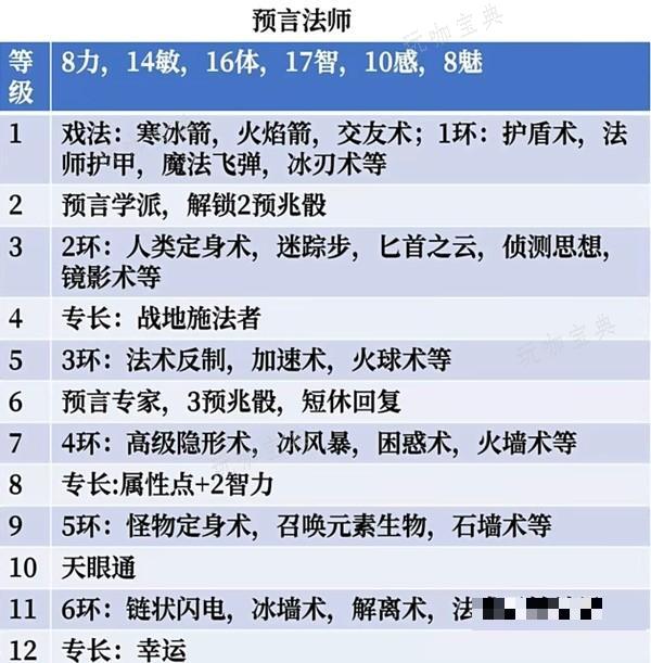 《博德之门3》法师盖尔开荒BD推荐