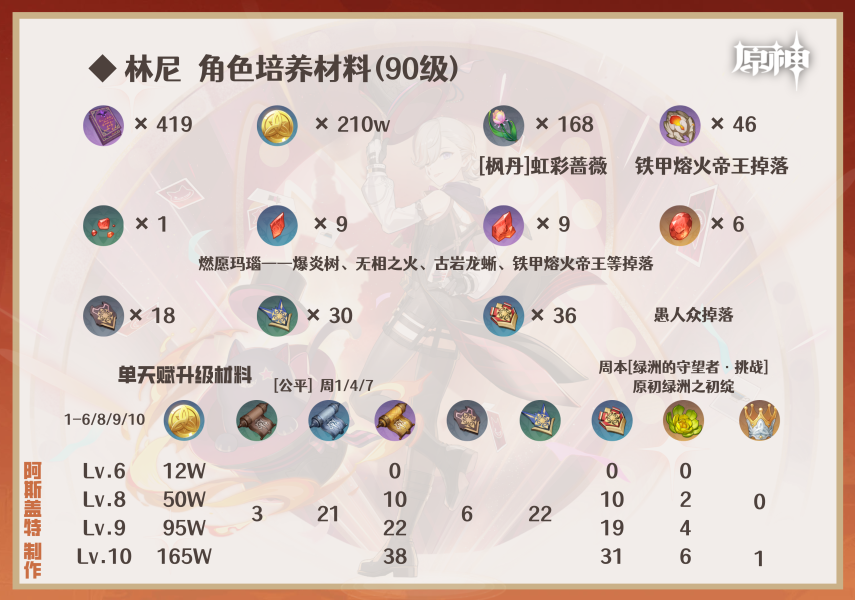 原神林尼培养攻略一图流_玩原神林尼怎么玩?林尼养成攻略|含芒荒介绍