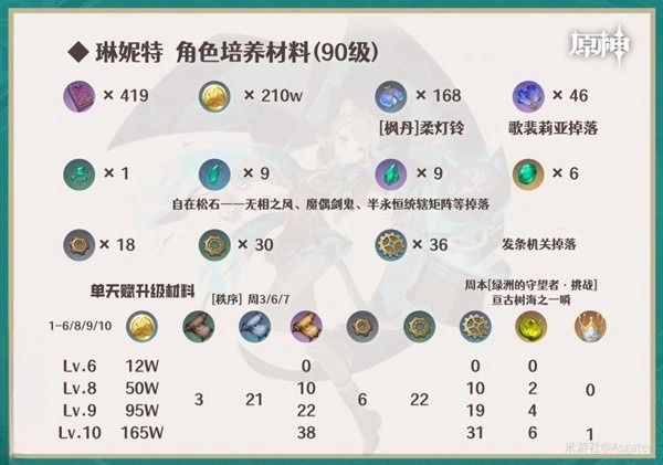 《原神》4.0琳妮特培养材料图表分享