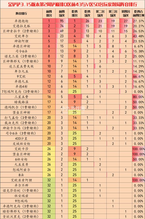 金铲铲之战3.15b版本最强上分阵容是什么