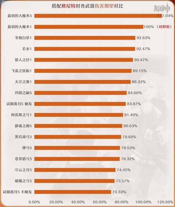 《原神》4.0林尼适配武器伤害数据一览