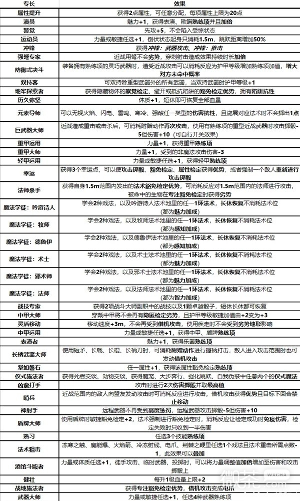 博德之门3专长效果一览