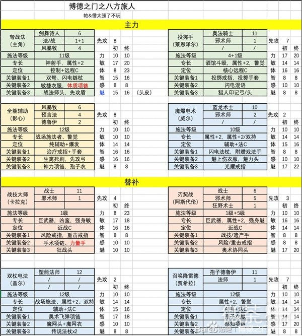 博德之门3队伍搭配与各职业Build参考攻略