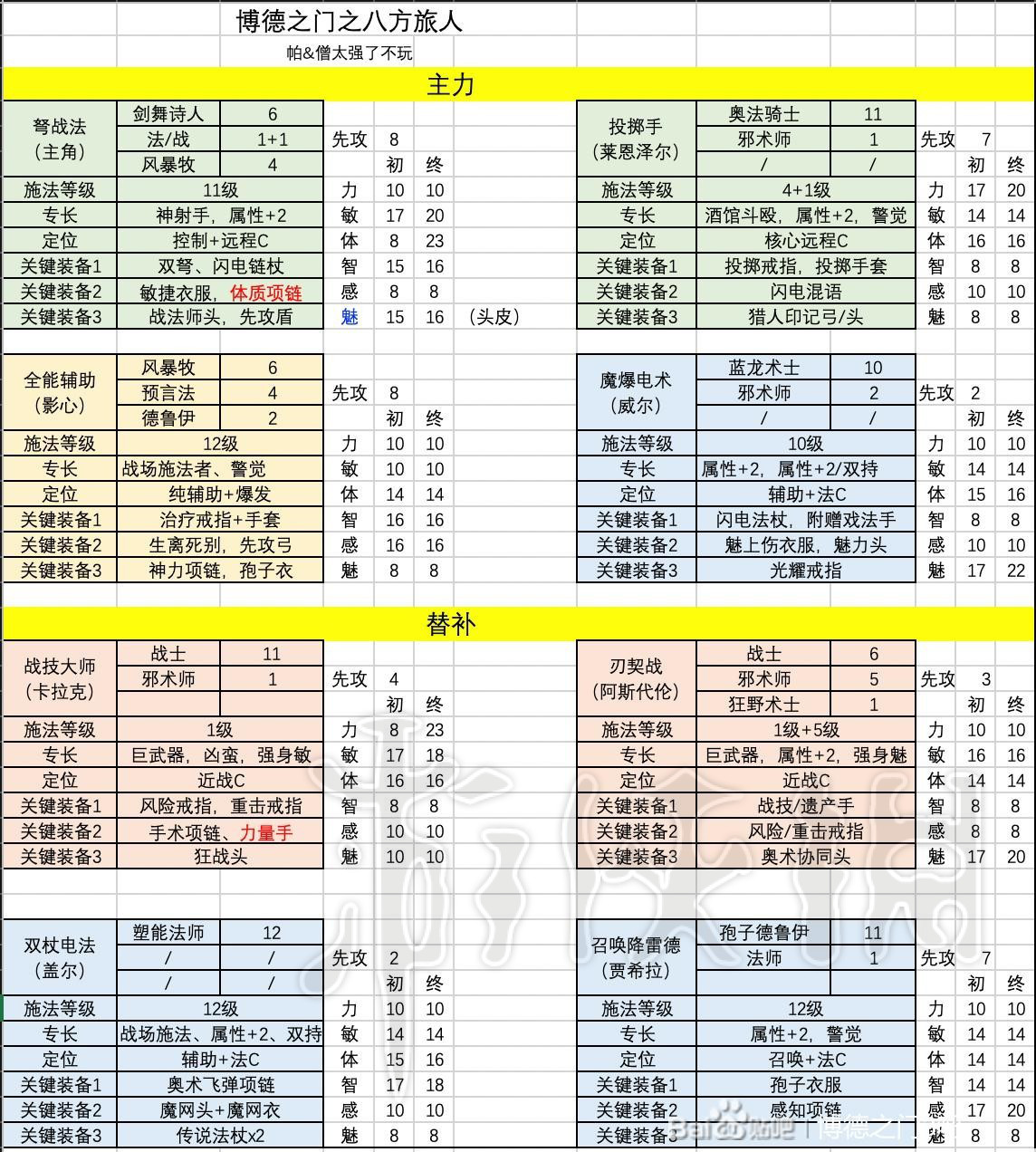 《博德之门3》队伍搭配与各职业介绍