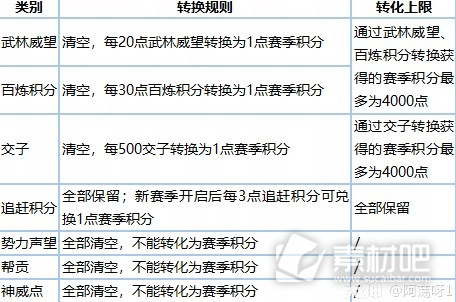 《逆水寒》老兵服新赛季各类道具兑换比例一览