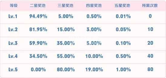 王者荣耀海岛乐园活动史诗皮肤概率多少